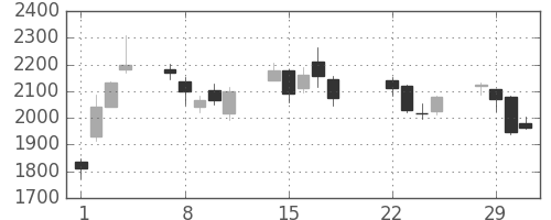 アルプスの日足チャート(2016年3月)