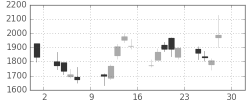 アルプスの日足チャート(2016年4月)