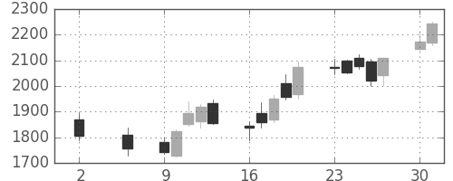 アルプスの日足チャート(2016年5月)
