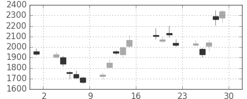 アルプスの日足チャート(2016年7月)
