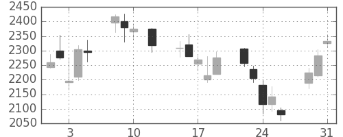 アルプスの日足チャート(2016年8月)