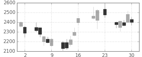 アルプスの日足チャート(2016年9月)