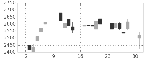 アルプスの日足チャート(2016年10月)