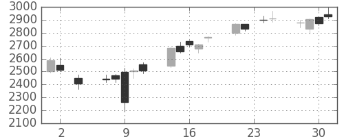 アルプスの日足チャート(2016年11月)