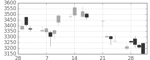 アルプスの日足チャート(2017年3月)
