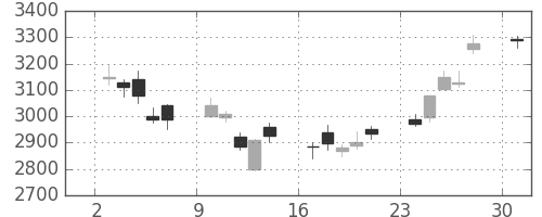 アルプスの日足チャート(2017年4月)