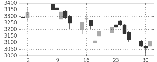 アルプスの日足チャート(2017年5月)