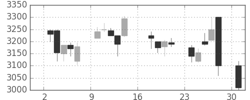 アルプスの日足チャート(2017年7月)