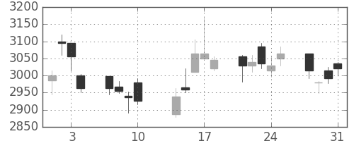 アルプスの日足チャート(2017年8月)