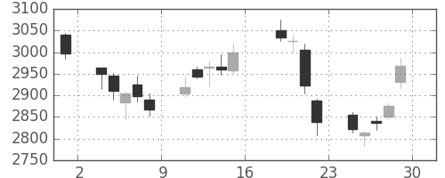 アルプスの日足チャート(2017年9月)
