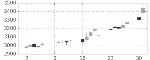 アルプスの日足チャート(2017年10月)