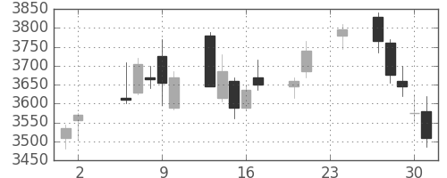 アルプスの日足チャート(2017年11月)
