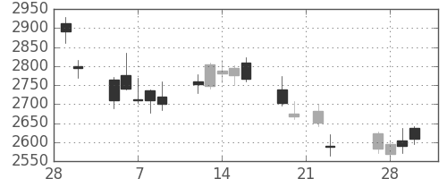 アルプスの日足チャート(2018年3月)