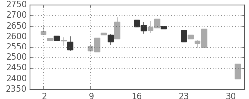 アルプスの日足チャート(2018年4月)