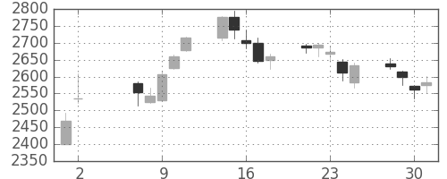 アルプスの日足チャート(2018年5月)