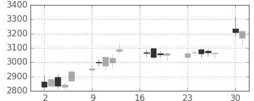 アルプスの日足チャート(2018年7月)