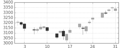 アルプスの日足チャート(2018年8月)