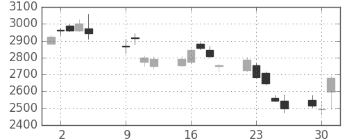 アルプスの日足チャート(2018年10月)