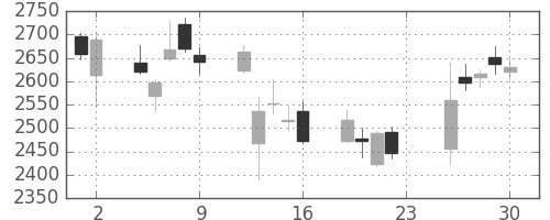 アルプスの日足チャート(2018年11月)