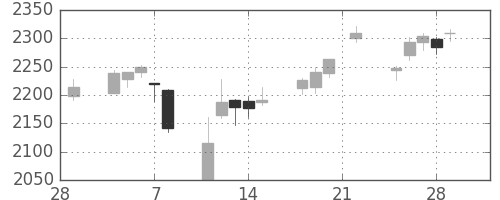 アルプスの日足チャート(2019年3月)