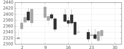アルプスの日足チャート(2019年4月)