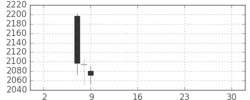 アルプスの日足チャート(2019年5月)