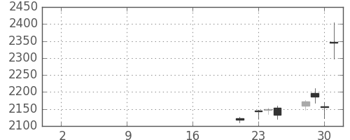 アルプスの日足チャート(2019年10月)