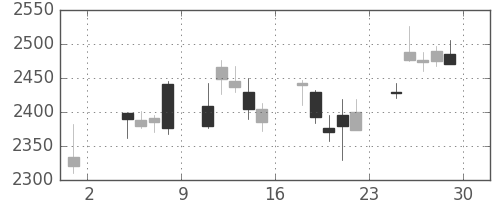 アルプスの日足チャート(2019年11月)