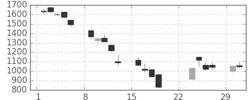 アルプスの日足チャート(2020年3月)
