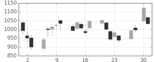 アルプスの日足チャート(2020年4月)