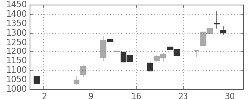 アルプスの日足チャート(2020年5月)