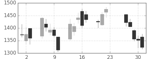 アルプスの日足チャート(2020年7月)