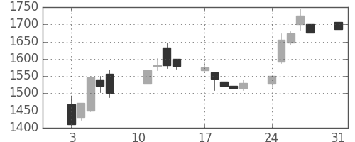 アルプスの日足チャート(2020年8月)