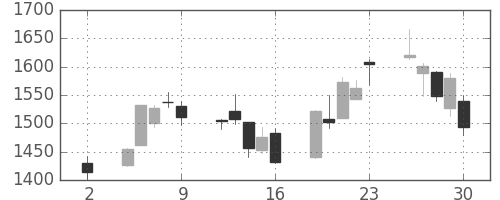 アルプスの日足チャート(2020年10月)
