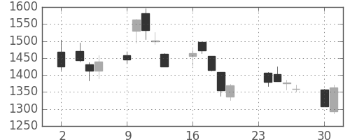アルプスの日足チャート(2020年11月)