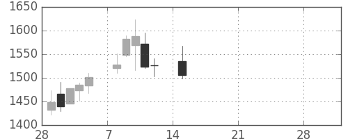 アルプスの日足チャート(2021年3月)