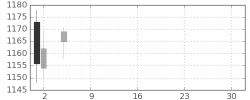 アルプスの日足チャート(2021年7月)