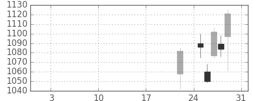 アマダＨＤの日足チャート(2016年1月)