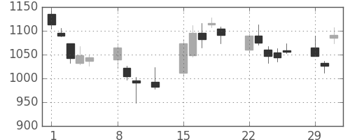 アマダＨＤの日足チャート(2016年2月)