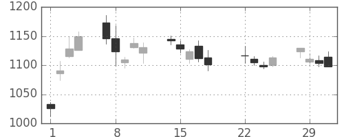 アマダＨＤの日足チャート(2016年3月)