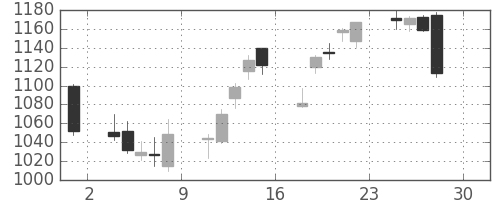 アマダＨＤの日足チャート(2016年4月)