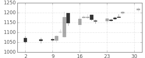 アマダＨＤの日足チャート(2016年5月)