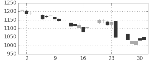 アマダＨＤの日足チャート(2016年6月)