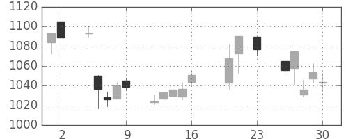 アマダＨＤの日足チャート(2016年9月)