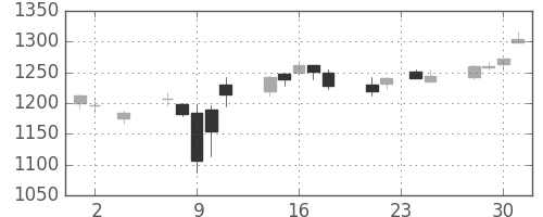 アマダＨＤの日足チャート(2016年11月)