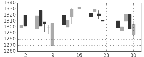 アマダＨＤの日足チャート(2016年12月)