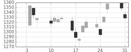 アマダＨＤの日足チャート(2017年1月)