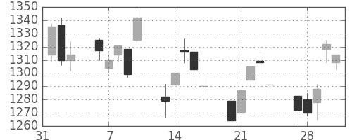 アマダＨＤの日足チャート(2017年2月)