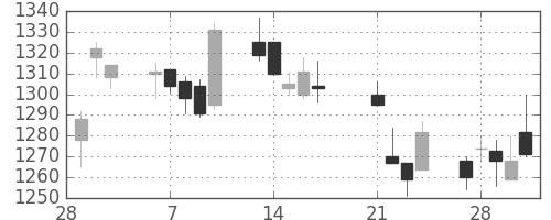 アマダＨＤの日足チャート(2017年3月)