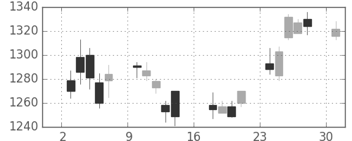 アマダＨＤの日足チャート(2017年4月)